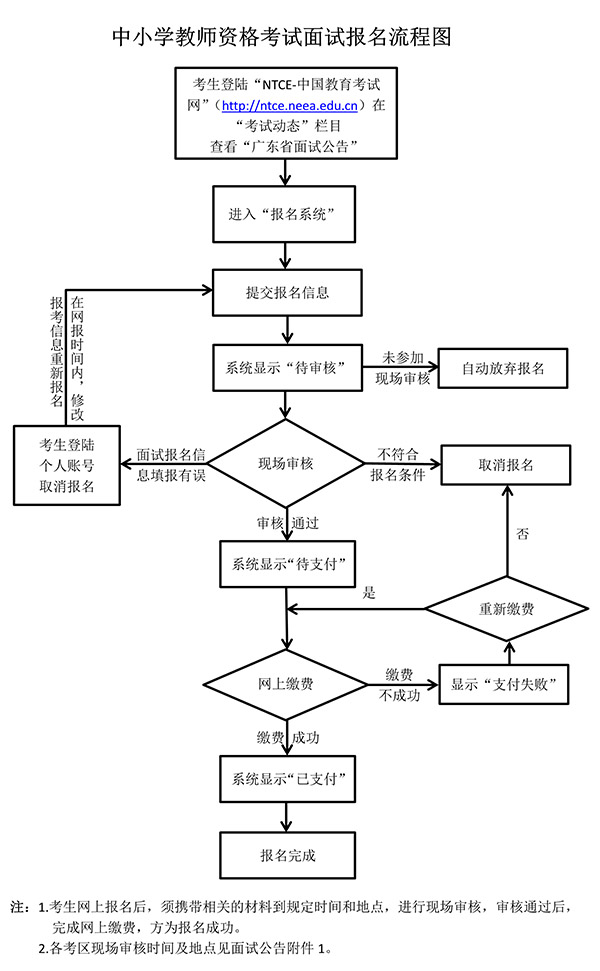 2021年廣東教師資格考試報(bào)名要求及流程(圖1)